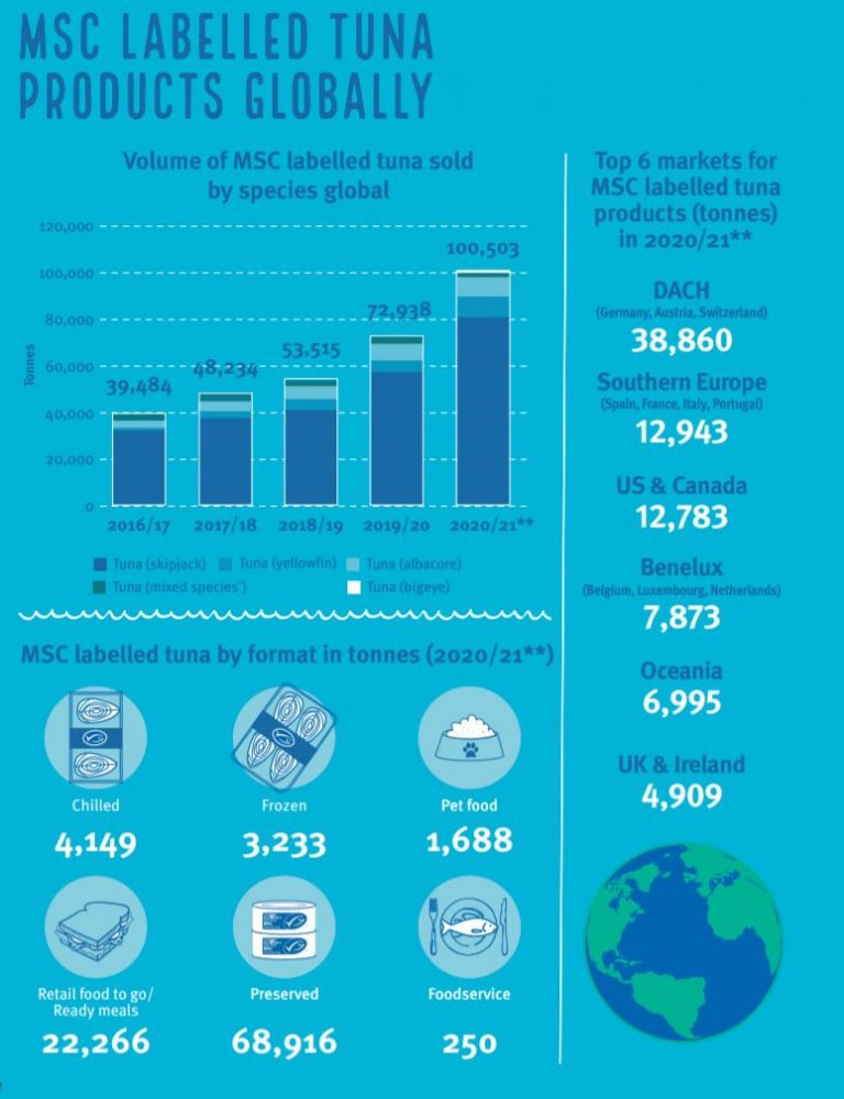 A remarkable 68 of the total global 100.503 M/T MSCcertified labelled