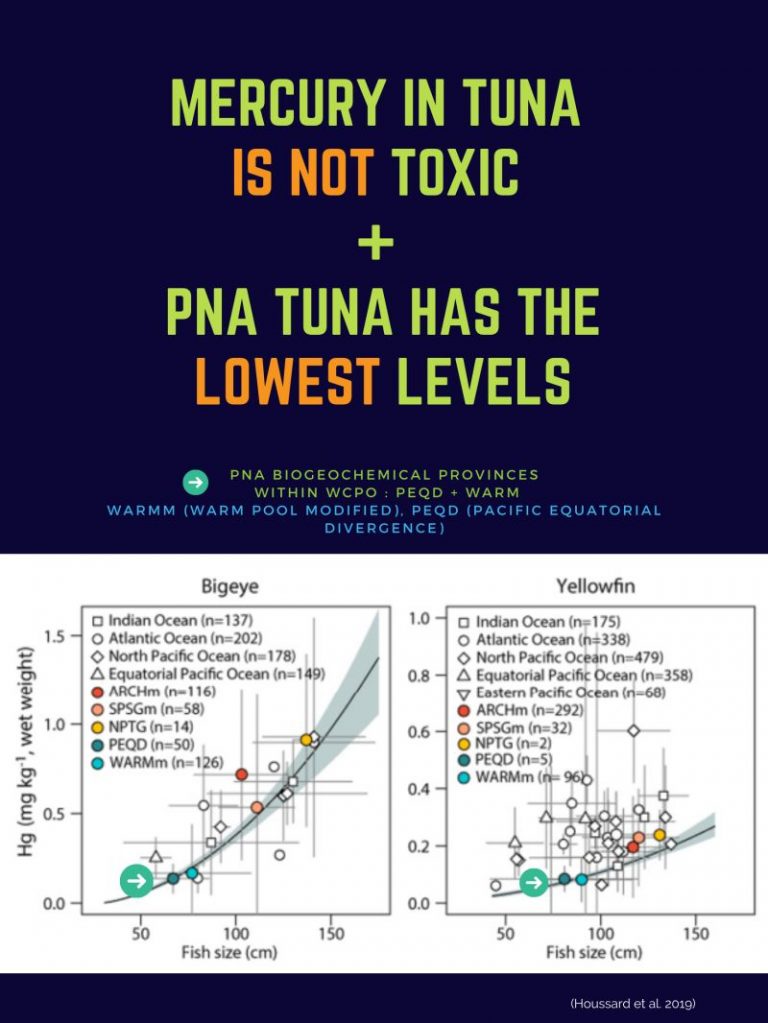 TRUTH Mercury in tuna is NOT toxic, selenium neutralizes its effects